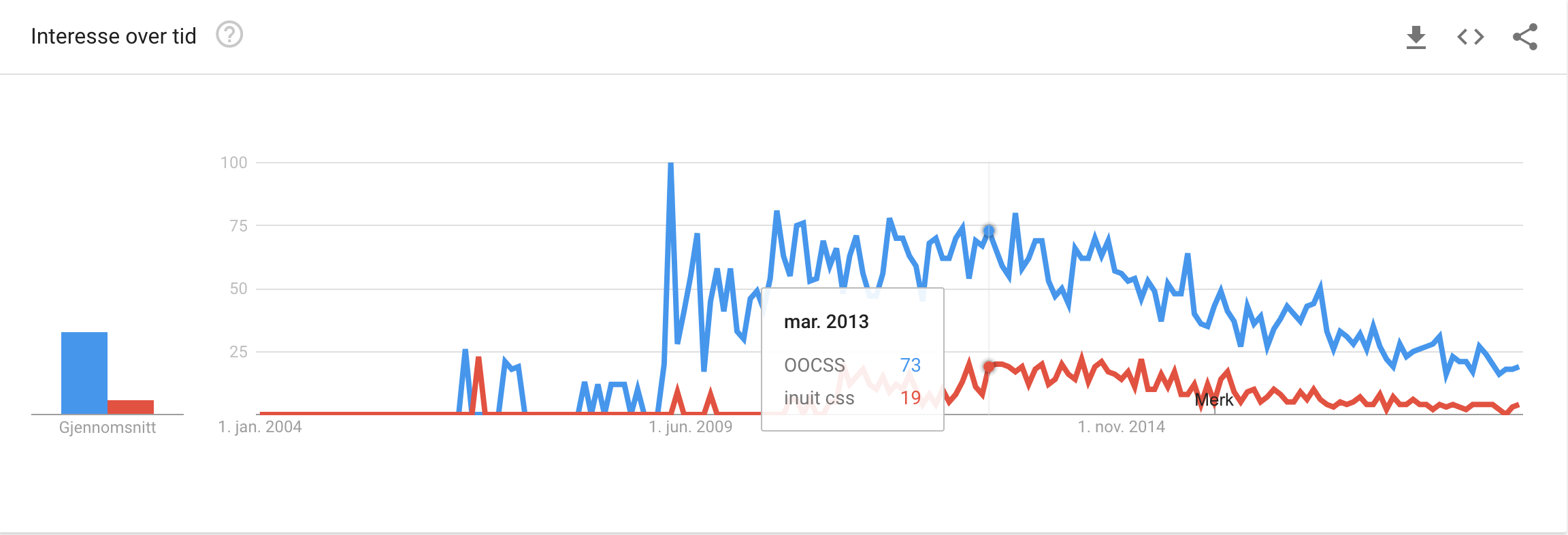 Line diagram showing dying interest for Object Oriented CSS