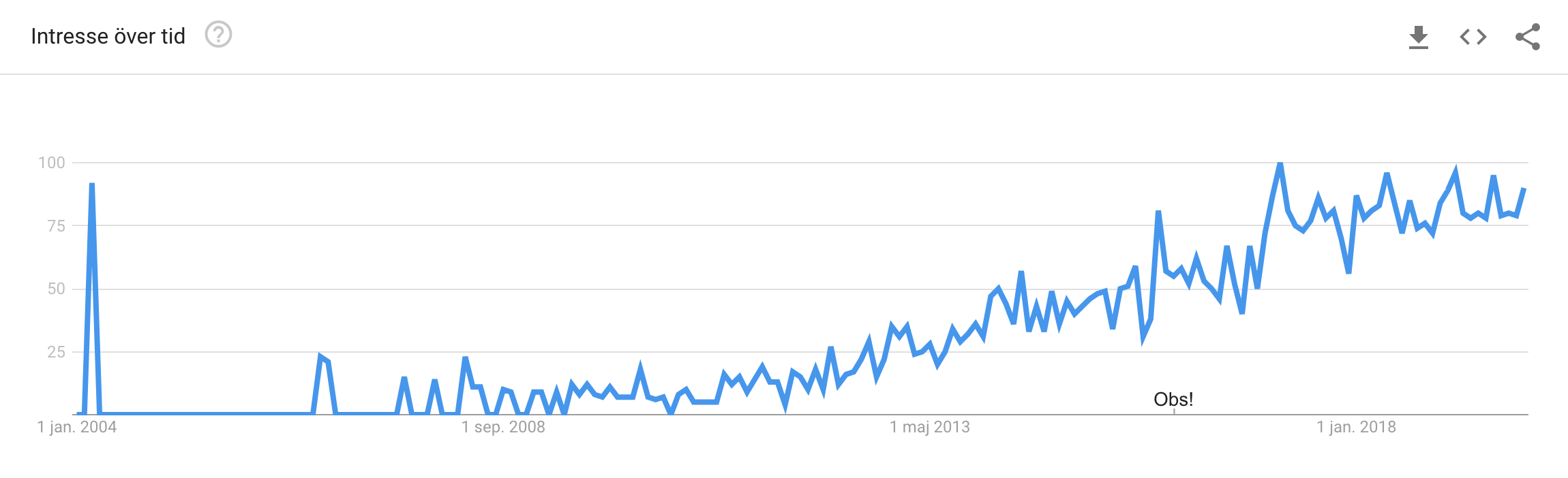 Line diagram showing increasing interest for Static Site Generators on Google Trends